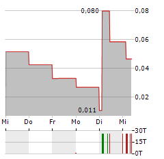 URU METALS Aktie 5-Tage-Chart