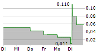 URU METALS LIMITED 5-Tage-Chart