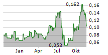 URZ3 ENERGY CORP Chart 1 Jahr