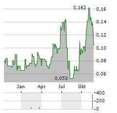 URZ3 ENERGY Aktie Chart 1 Jahr