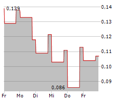 URZ3 ENERGY CORP Chart 1 Jahr