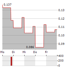 URZ3 ENERGY Aktie 5-Tage-Chart