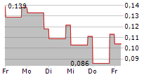 URZ3 ENERGY CORP 5-Tage-Chart