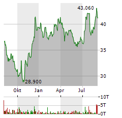 US BANCORP Aktie Chart 1 Jahr