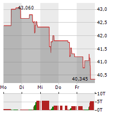 US BANCORP Aktie 5-Tage-Chart