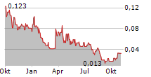 US CRITICAL METALS CORP Chart 1 Jahr