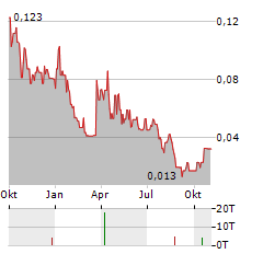 US CRITICAL METALS Aktie Chart 1 Jahr