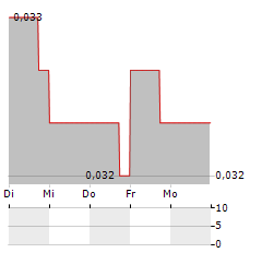 US CRITICAL METALS Aktie 5-Tage-Chart