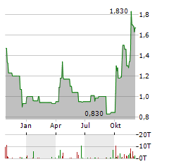 US ENERGY CORP Aktie Chart 1 Jahr