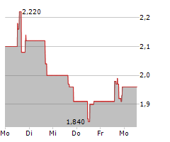 US ENERGY CORP Chart 1 Jahr