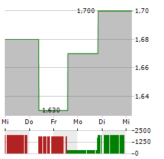 US ENERGY CORP Aktie 5-Tage-Chart