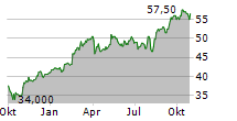 US FOODS HOLDING CORP Chart 1 Jahr