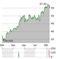 US FOODS Aktie Chart 1 Jahr