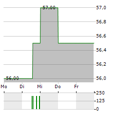 US FOODS Aktie 5-Tage-Chart