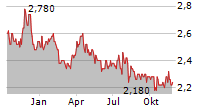 US GLOBAL INVESTORS INC Chart 1 Jahr