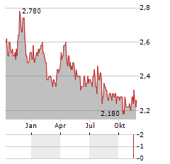 US GLOBAL INVESTORS Aktie Chart 1 Jahr