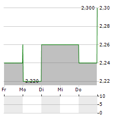 US GLOBAL INVESTORS Aktie 5-Tage-Chart