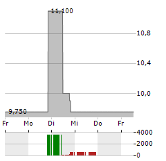 US GOLDMINING Aktie 5-Tage-Chart