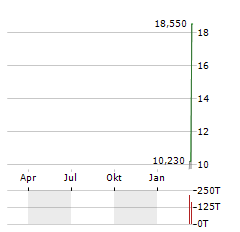 USA RARE EARTH Aktie Chart 1 Jahr