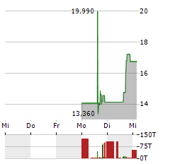 USA RARE EARTH Aktie 5-Tage-Chart