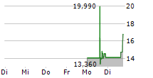 USA RARE EARTH INC 5-Tage-Chart