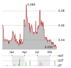 USHA RESOURCES Aktie Chart 1 Jahr