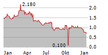 USINAS SIDERURGICAS DE MINAS GERAIS SA Chart 1 Jahr