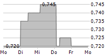 USINAS SIDERURGICAS DE MINAS GERAIS SA 5-Tage-Chart