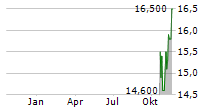 USS CO LTD ADR Chart 1 Jahr