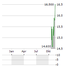 USS CO LTD ADR Aktie Chart 1 Jahr