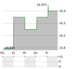 USS CO LTD ADR Aktie 5-Tage-Chart