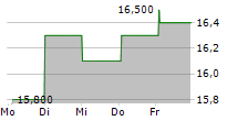 USS CO LTD ADR 5-Tage-Chart