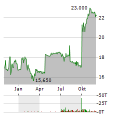 USU SOFTWARE Aktie Chart 1 Jahr