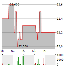 USU SOFTWARE Aktie 5-Tage-Chart