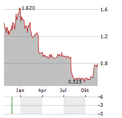 USWE SPORTS Aktie Chart 1 Jahr