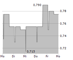 USWE SPORTS AB Chart 1 Jahr