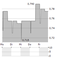 USWE SPORTS Aktie 5-Tage-Chart