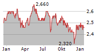 UTILICO EMERGING MARKETS TRUST PLC Chart 1 Jahr