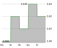 UTILICO EMERGING MARKETS TRUST PLC Chart 1 Jahr