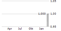 UTRANOS SE Chart 1 Jahr