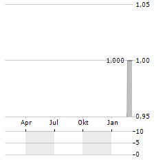 UTRANOS Aktie Chart 1 Jahr