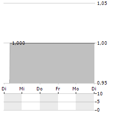 UTRANOS Aktie 5-Tage-Chart