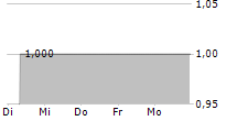 UTRANOS SE 5-Tage-Chart