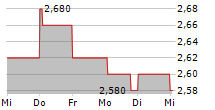 UTSTARCOM HOLDINGS CORP 5-Tage-Chart