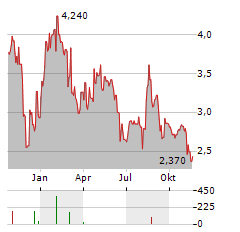 UV GERMI Aktie Chart 1 Jahr