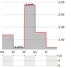 UV GERMI Aktie 5-Tage-Chart