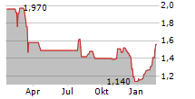 V-CUBE INC Chart 1 Jahr