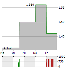 V-CUBE Aktie 5-Tage-Chart