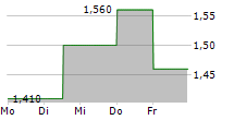 V-CUBE INC 5-Tage-Chart