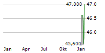 V2X INC Chart 1 Jahr